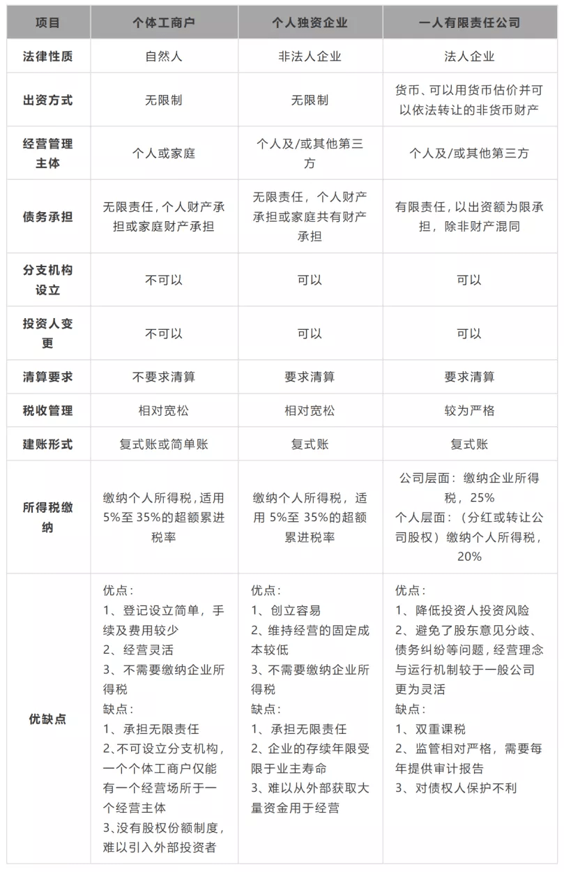 區(qū)別